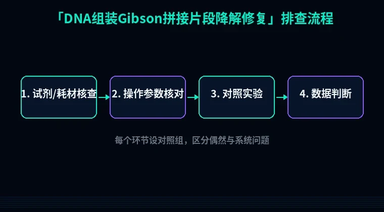 教程配图2:DNA组装Gibson拼接片段降解修复 排查流程示意