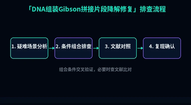 教程配图3:DNA组装Gibson拼接片段降解修复 排查流程示意