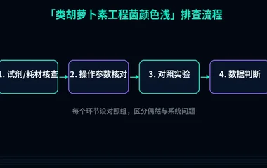 教程配图2:类胡萝卜素工程菌颜色浅 排查流程示意