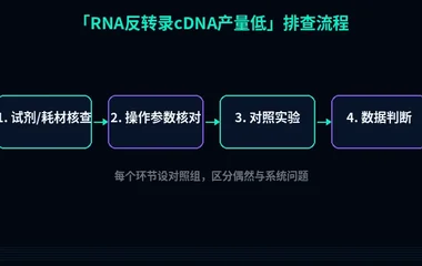 教程配图2:RNA反转录cDNA产量低 排查流程示意