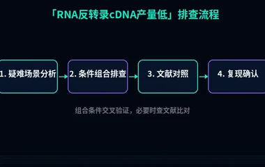 教程配图3:RNA反转录cDNA产量低 排查流程示意