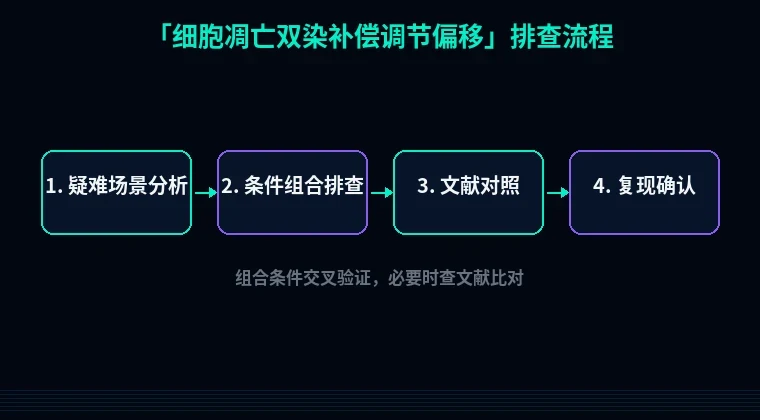 教程配图3:细胞凋亡双染补偿调节偏移 排查流程示意