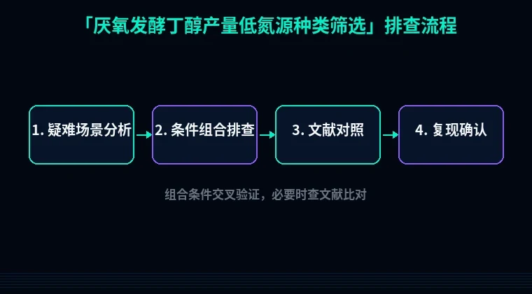 教程配图3:厌氧发酵丁醇产量低氮源种类筛选 排查流程示意
