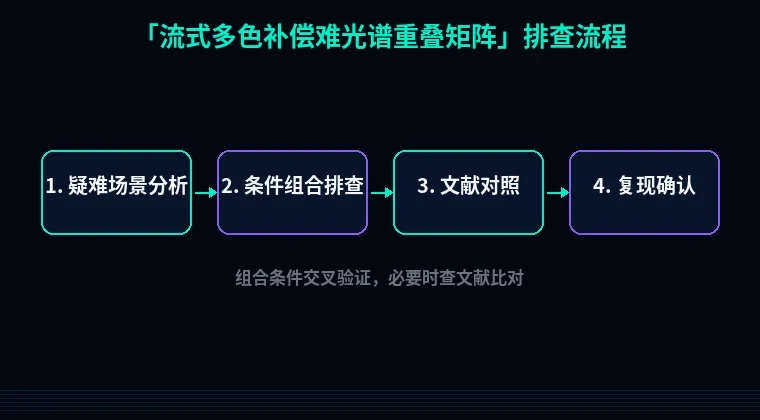 教程配图3:流式多色补偿难光谱重叠矩阵 排查流程示意