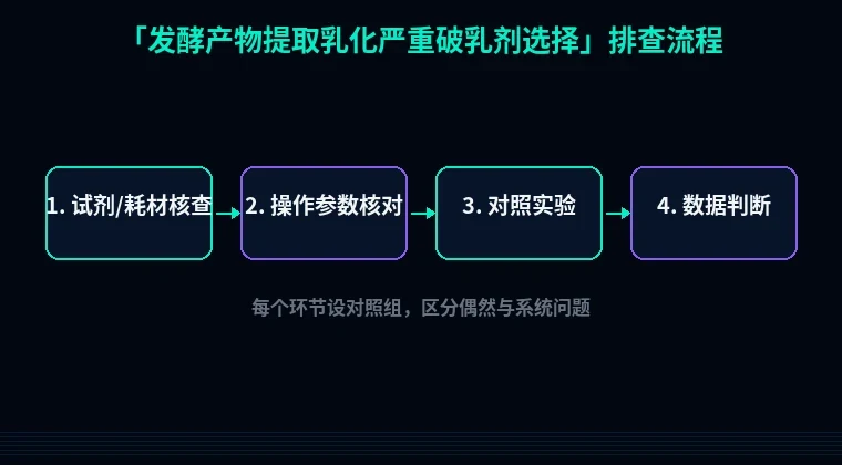 教程配图2:发酵产物提取乳化严重破乳剂选择 排查流程示意