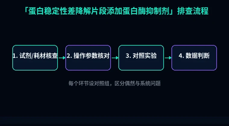 教程配图2:蛋白稳定性差降解片段添加蛋白酶抑制剂 排查流程示意