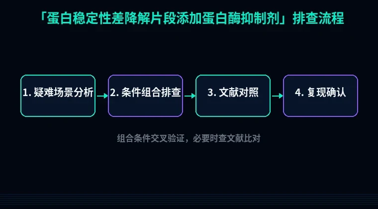 教程配图3:蛋白稳定性差降解片段添加蛋白酶抑制剂 排查流程示意