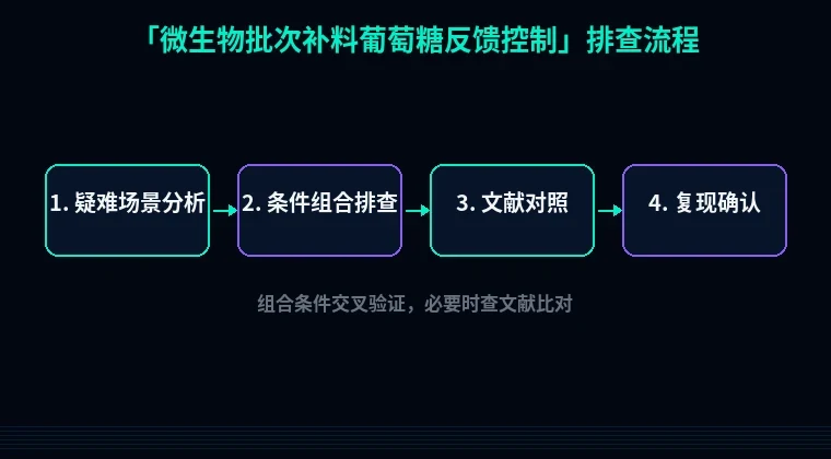教程配图3:微生物批次补料葡萄糖反馈控制 排查流程示意