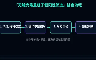 教程配图2:无缝克隆重组子假阳性筛选 排查流程示意
