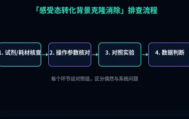 教程配图2:感受态转化背景克隆消除 排查流程示意
