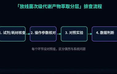 教程配图2:放线菌次级代谢产物萃取分层 排查流程示意