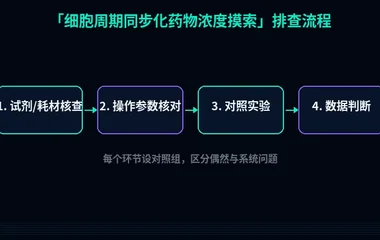 教程配图2:细胞周期同步化药物浓度摸索 排查流程示意