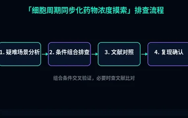 教程配图3:细胞周期同步化药物浓度摸索 排查流程示意