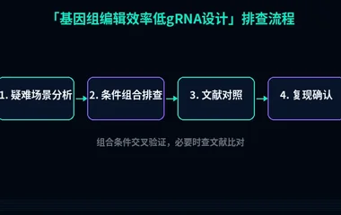 教程配图3:基因组编辑效率低gRNA设计 排查流程示意