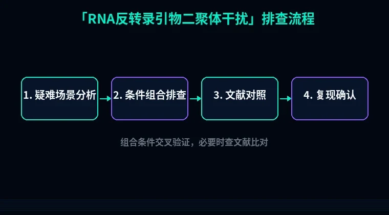 教程配图3:RNA反转录引物二聚体干扰 排查流程示意
