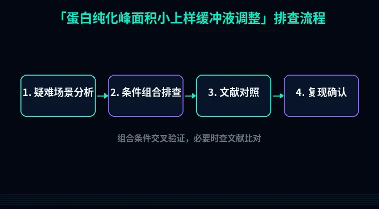 教程配图3:蛋白纯化峰面积小上样缓冲液调整 排查流程示意