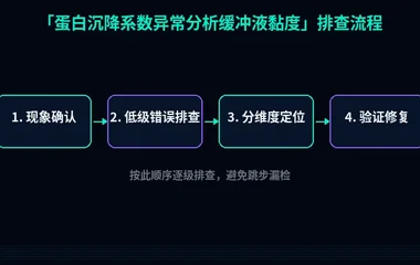 蛋白沉降系数异常分析缓冲液黏度
