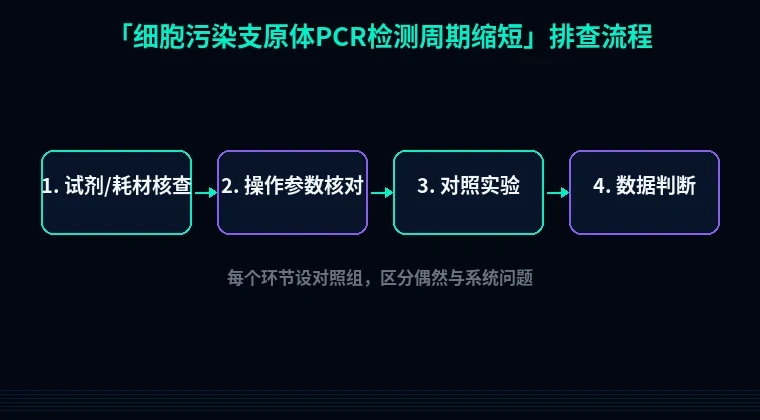 教程配图2：细胞污染支原体PCR检测周期缩短 排查流程示意