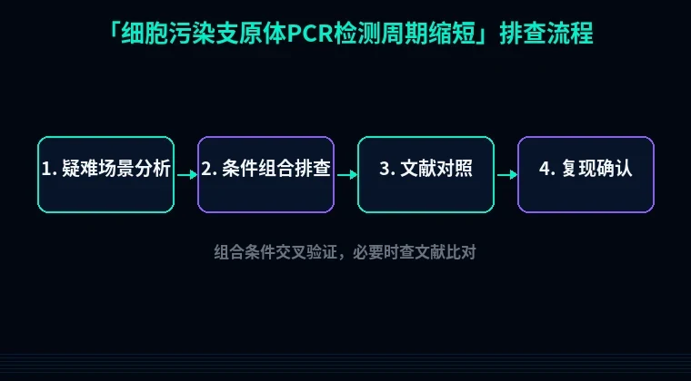 教程配图3：细胞污染支原体PCR检测周期缩短 排查流程示意