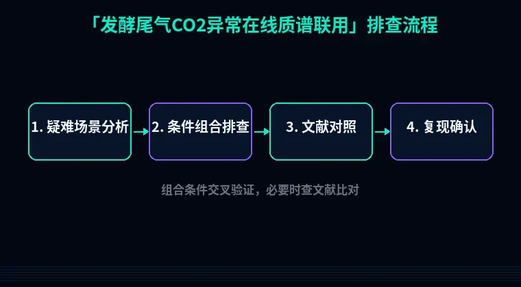 教程配图3:发酵尾气CO2异常在线质谱联用 排查流程示意