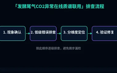 发酵尾气CO2异常在线质谱联用