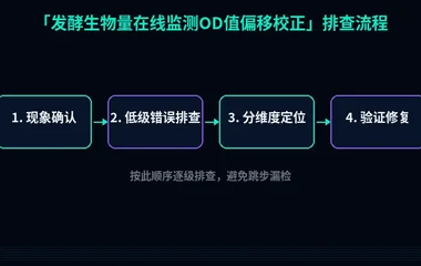 发酵生物量在线监测OD值偏移校正