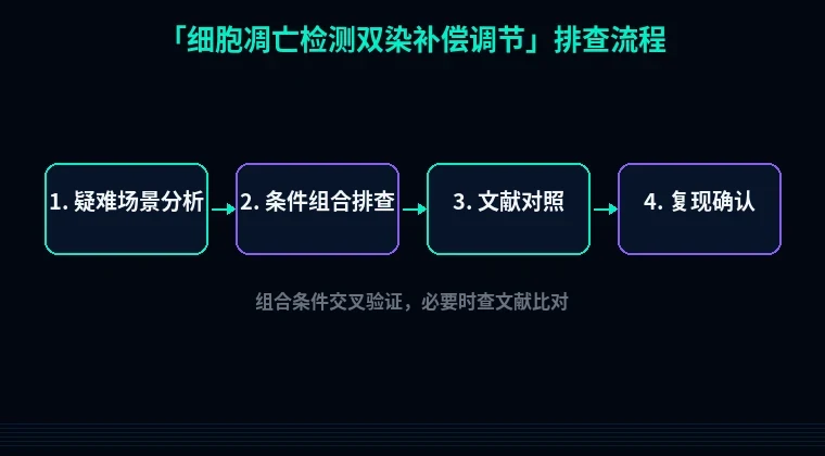 教程配图3:细胞凋亡检测双染补偿调节 排查流程示意