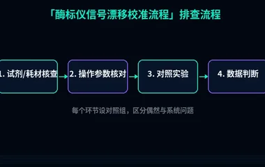 教程配图2:酶标仪信号漂移校准流程 排查流程示意