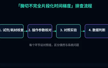 教程配图2:酶切不完全片段化时间梯度 排查流程示意