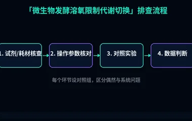 教程配图2:微生物发酵溶氧限制代谢切换 排查流程示意