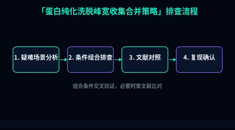教程配图3:蛋白纯化洗脱峰宽收集合并策略 排查流程示意