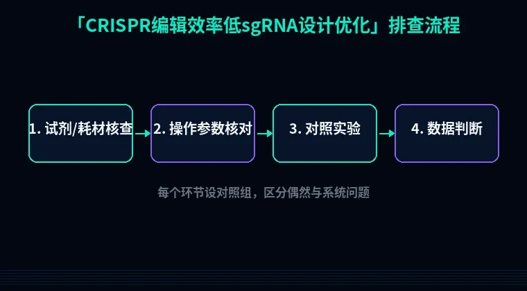 教程配图2:CRISPR编辑效率低时sgRNA设计优化的排查流程示意图