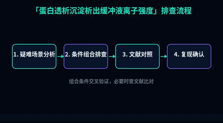 教程配图3:蛋白透析沉淀析出缓冲液离子强度 排查流程示意