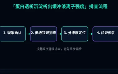 蛋白透析沉淀析出缓冲液离子强度