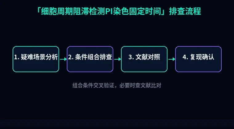 教程配图3:细胞周期阻滞检测PI染色固定时间 排查流程示意