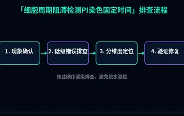 细胞周期阻滞检测PI染色固定时间