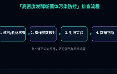 教程配图2:高密度发酵噬菌体污染防控 排查流程示意