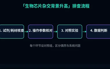 教程配图2:生物芯片杂交背景升高 排查流程示意