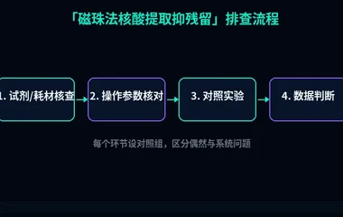 教程配图2:磁珠法核酸提取抑残留 排查流程示意