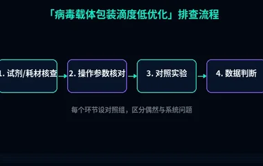 教程配图2:病毒载体包装滴度低优化 排查流程示意