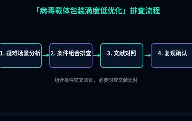 教程配图3:病毒载体包装滴度低优化 排查流程示意