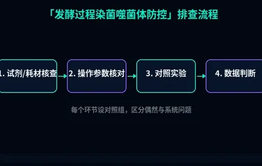 教程配图2:发酵过程染菌噬菌体防控 排查流程示意
