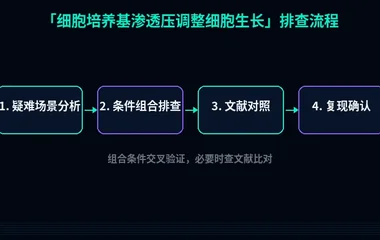 教程配图3:细胞培养基渗透压调整细胞生长 排查流程示意
