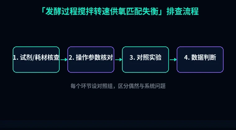 教程配图2:发酵过程搅拌转速供氧匹配失衡 排查流程示意