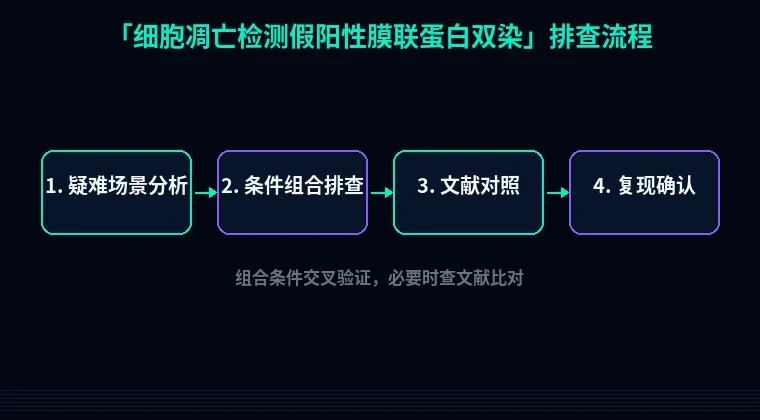 教程配图3:细胞凋亡检测假阳性膜联蛋白双染 排查流程示意