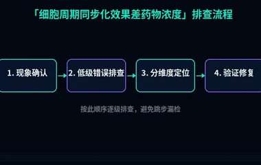 细胞周期同步化效果差药物浓度