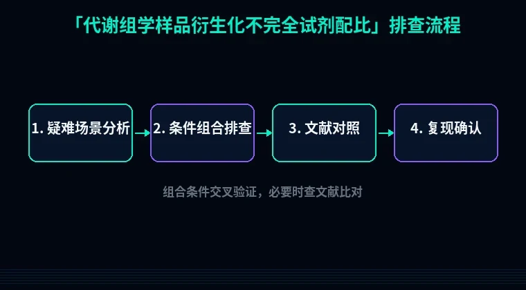 教程配图3:代谢组学样品衍生化不完全试剂配比 排查流程示意
