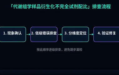 代谢组学样品衍生化不完全试剂配比