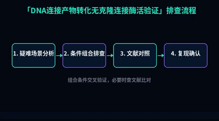 教程配图3:DNA连接产物转化无克隆连接酶活验证 排查流程示意
