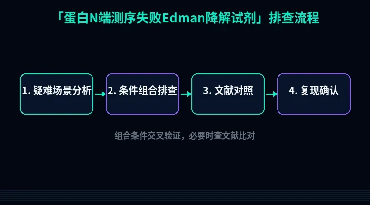 教程配图3:蛋白N端测序失败Edman降解试剂排查流程示意